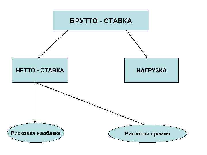 БРУТТО - СТАВКА НЕТТО - СТАВКА Рисковая надбавка НАГРУЗКА Рисковая премия 