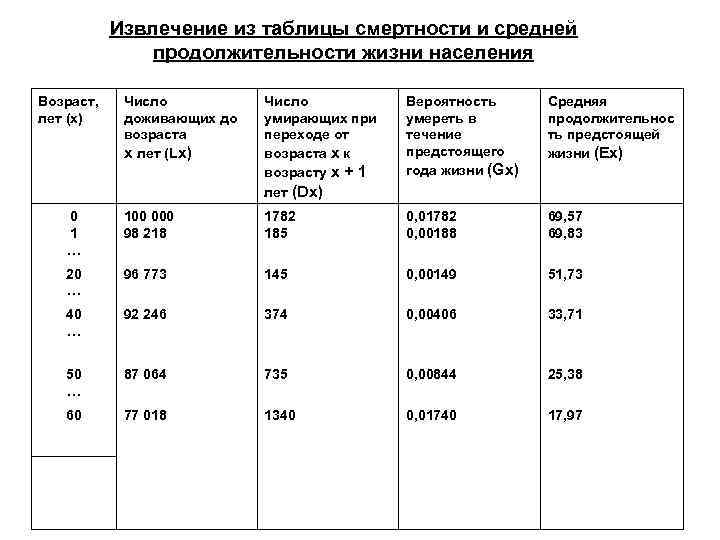 Реальная продолжительность жизни населения рассчитывается как