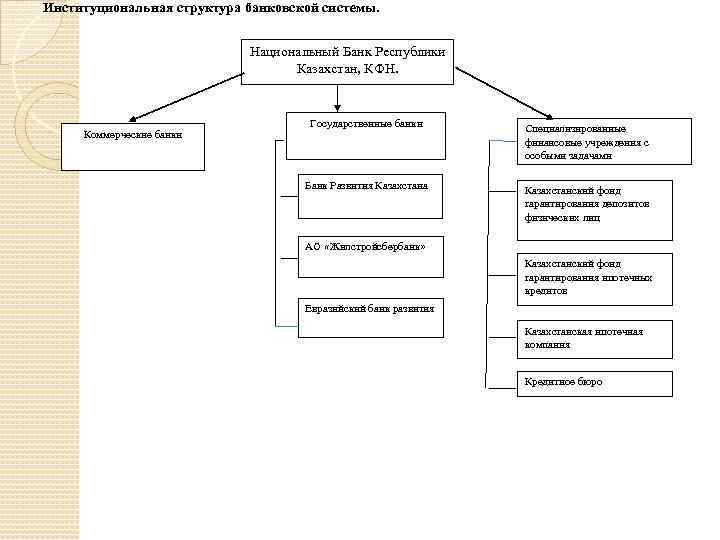 Банковская структура. Структура банковской системы Казахстана. Схема банк банковская система. Схема кредитная система банковская система. Формирование банковской системы Казахстана.
