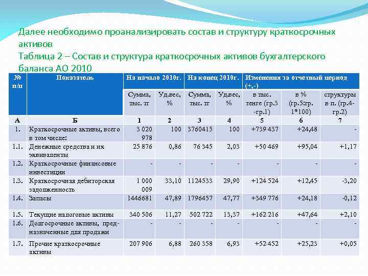 Далее необходимо проанализировать состав и структуру краткосрочных активов Таблица 2 – Состав и структура