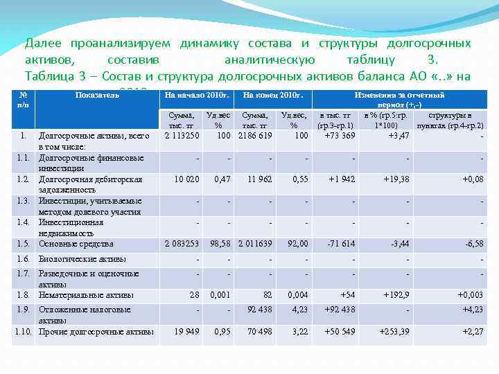 Анализ состава структуры. Анализ состава структура и динамика активов. Анализ структуры и динамики активов предприятия. Динамика показателей структуры баланса формула. Анализ состава и динамики прибыли предприятия таблица.