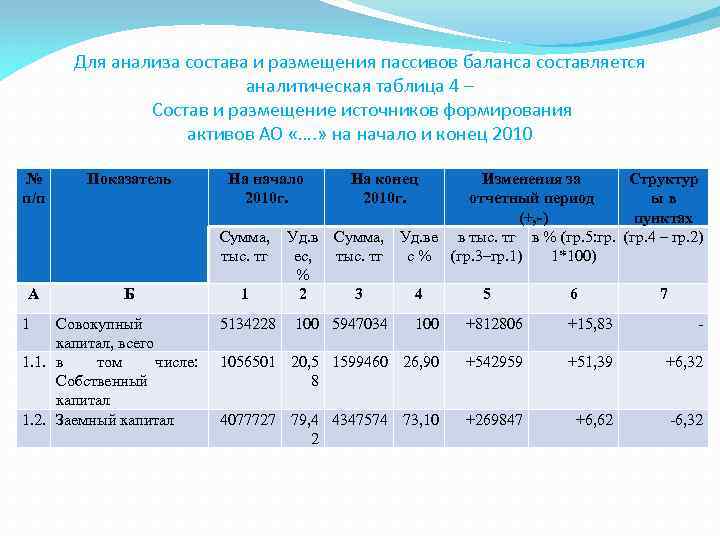 Для анализа состава и размещения пассивов баланса составляется аналитическая таблица 4 – Состав и