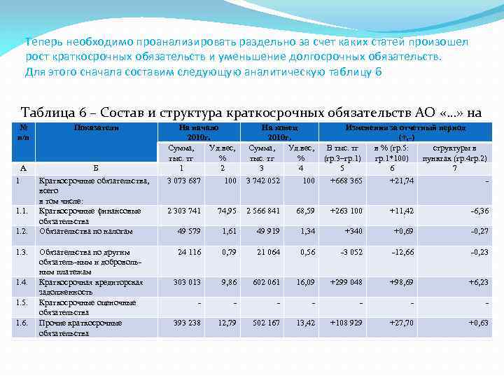 Теперь необходимо проанализировать раздельно за счет каких статей произошел рост краткосрочных обязательств и уменьшение