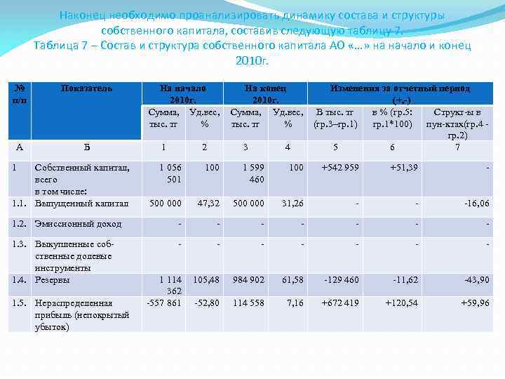 Наконец необходимо проанализировать динамику состава и структуры собственного капитала, составив следующую таблицу 7. Таблица