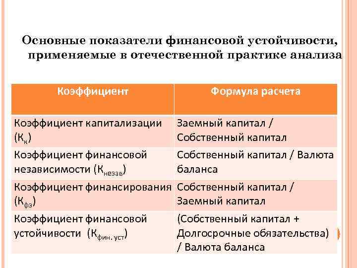 Абсолютная финансовая. Основные показатели финансовой устойчивости предприятия. Анализ финансовой устойчивости формулы. Коэффициент фин устойчивости формула по балансу. Какие показатели характеризуют финансовую устойчивость предприятия.