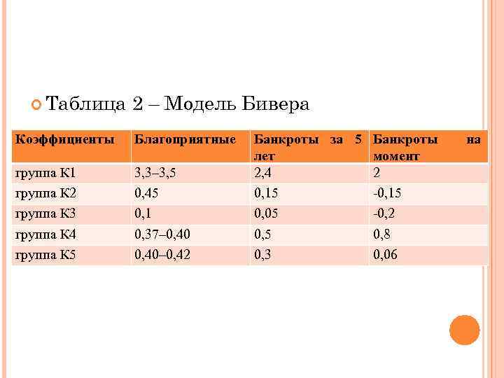  Таблица 2 – Модель Бивера Коэффициенты Благоприятные группа К 1 группа К 2