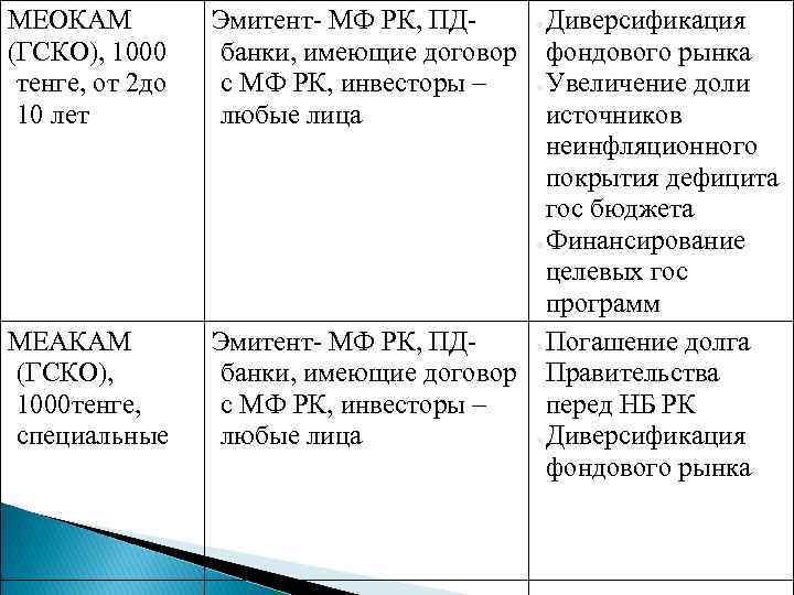 МЕОКАМ (ГСКО), 1000 тенге, от 2 до 10 лет МЕАКАМ (ГСКО), 1000 тенге, специальные