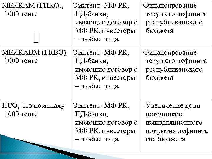 МЕИКАМ (ГИКО), 1000 тенге Эмитент- МФ РК, Финансирование ПД-банки, текущего дефицита имеющие договор с