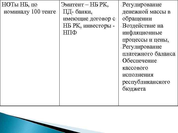 НОТы НБ, по Эмитент – НБ РК, номиналу 100 тенге ПД- банки, имеющие договор