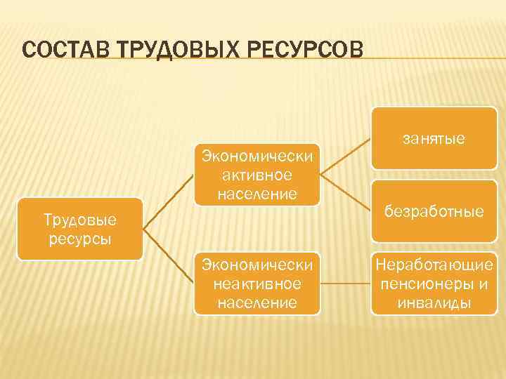 СОСТАВ ТРУДОВЫХ РЕСУРСОВ Экономически активное население Трудовые ресурсы Экономически неактивное население занятые безработные Неработающие