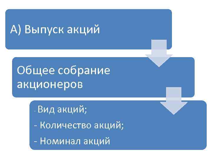 А) Выпуск акций Общее собрание акционеров - Вид акций; - Количество акций; - Номинал