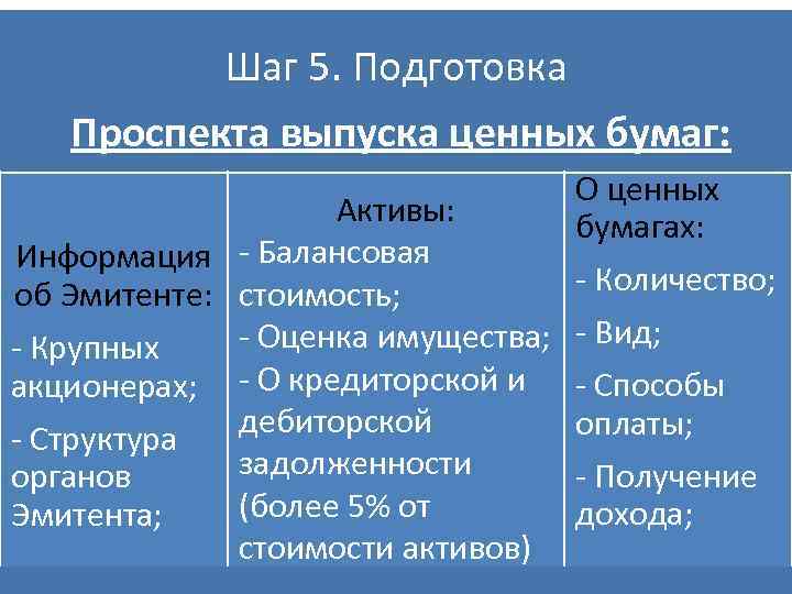 Шаг 5. Подготовка Проспекта выпуска ценных бумаг: Активы: Информация - Балансовая об Эмитенте: стоимость;