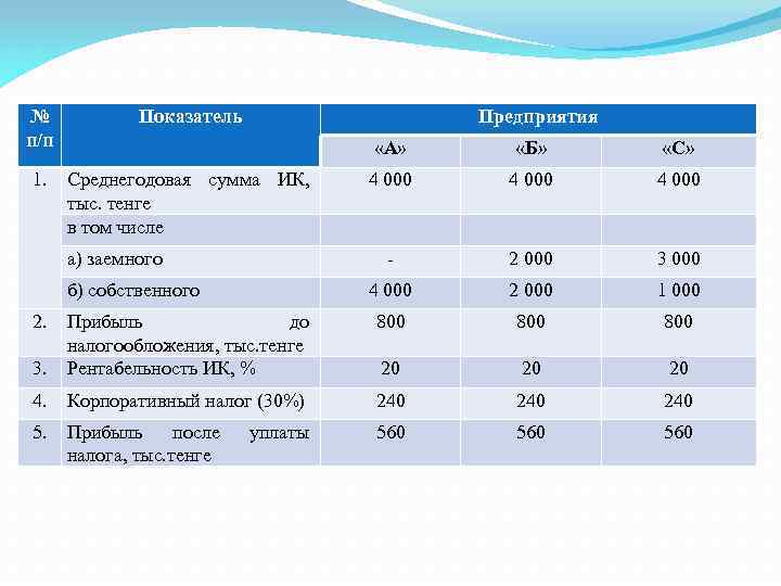№ п/п Показатель Предприятия 1. Среднегодовая сумма ИК, тыс. тенге в том числе «А»