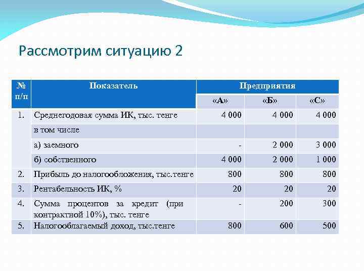 Рассмотрим ситуацию 2 № п/п 1. Показатель Предприятия «А» Среднегодовая сумма ИК, тыс. тенге