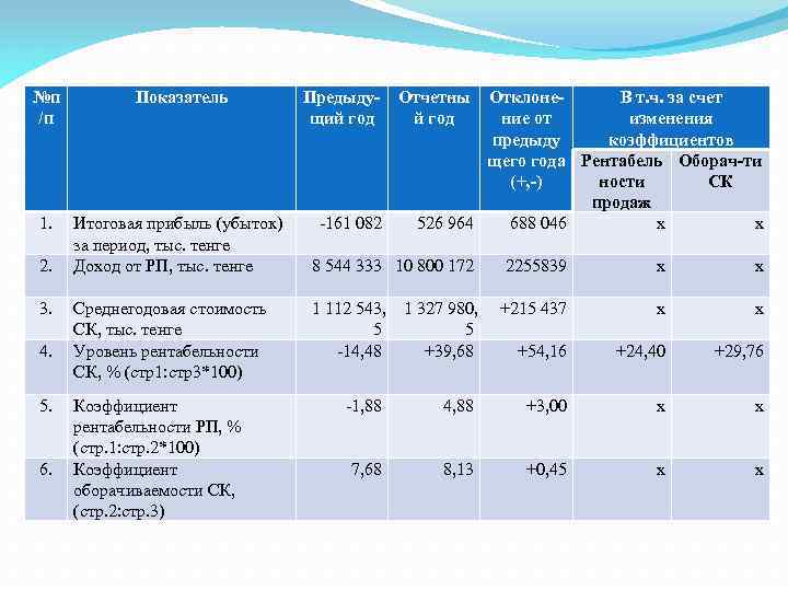 №п /п Показатель 1. Итоговая прибыль (убыток) за период, тыс. тенге Доход от РП,