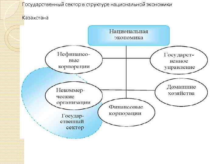 Государственный сектор в структуре национальной экономики Казахстана 