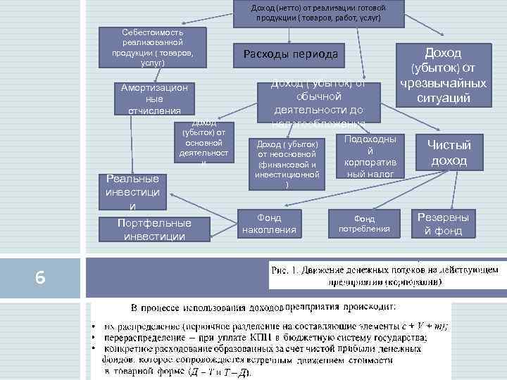 Доход (нетто) от реализации готовой продукции ( товаров, работ, услуг) Себестоимость реализованной продукции (