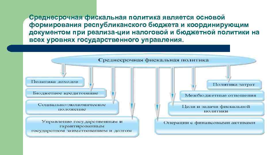 Среднесрочная фискальная политика является основой формирования республиканского бюджета и координирующим документом при реализа-ции налоговой