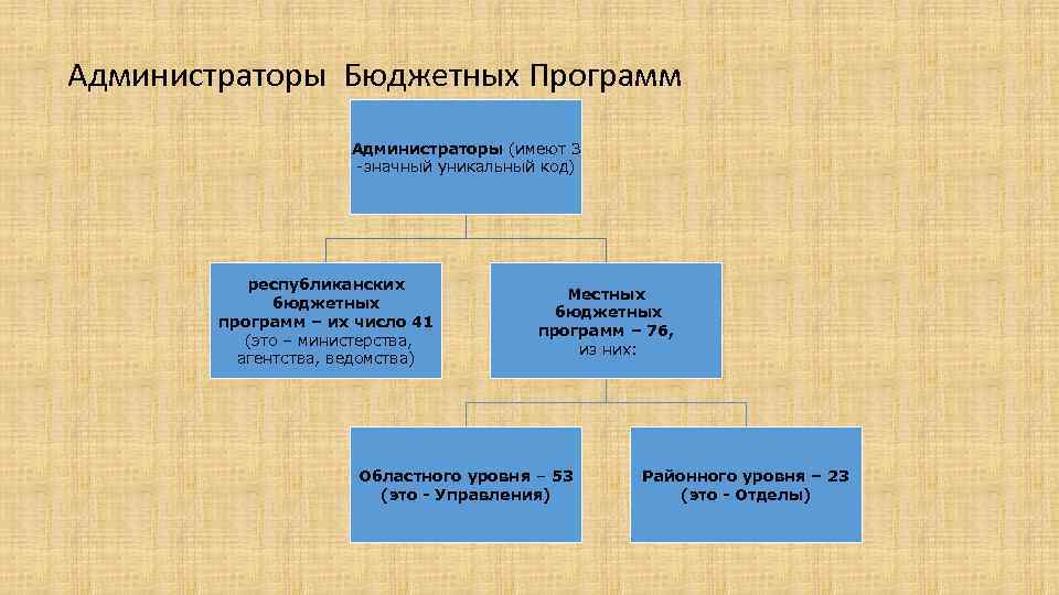 Единой бюджетной классификации республики казахстан