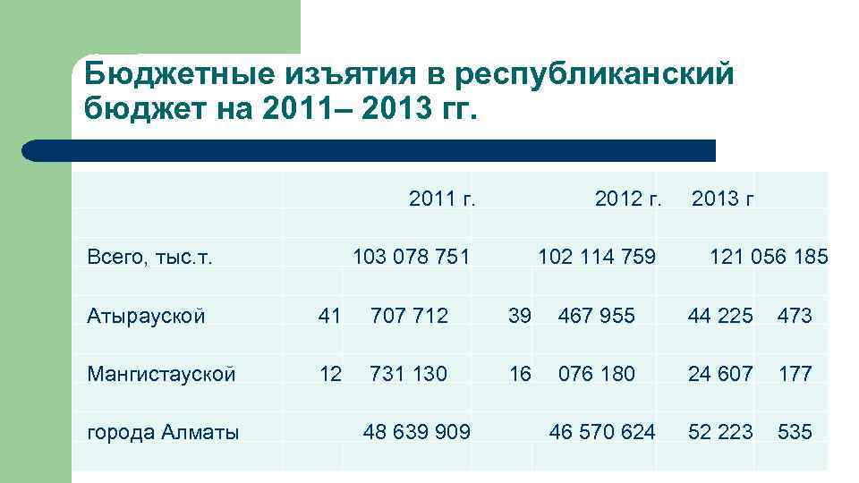 Бюджетные изъятия в республиканский бюджет на 2011– 2013 гг. 2011 г. 2012 г. 103