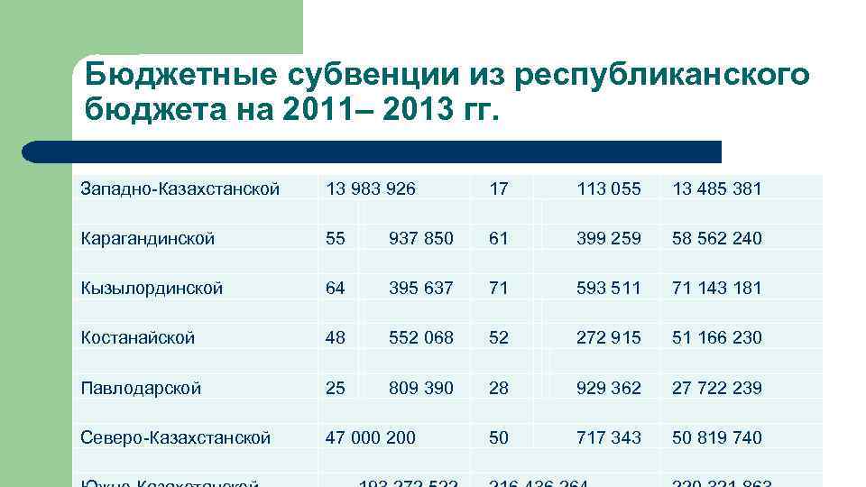 Бюджетные субвенции из республиканского бюджета на 2011– 2013 гг. Западно-Казахстанской Карагандинской Кызылординской Костанайской Павлодарской