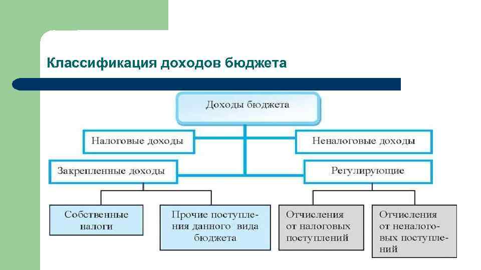 Доходы бюджета схема