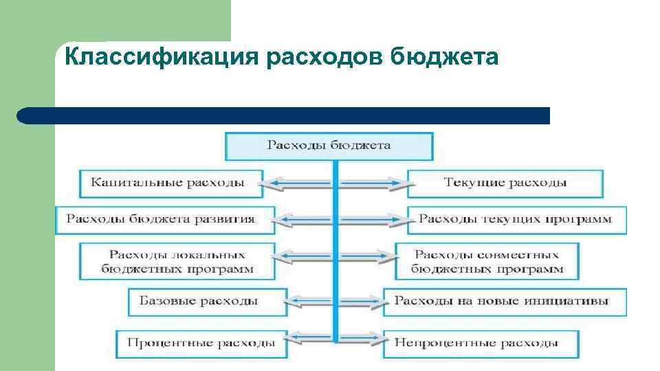 Классификация расходов бюджета 