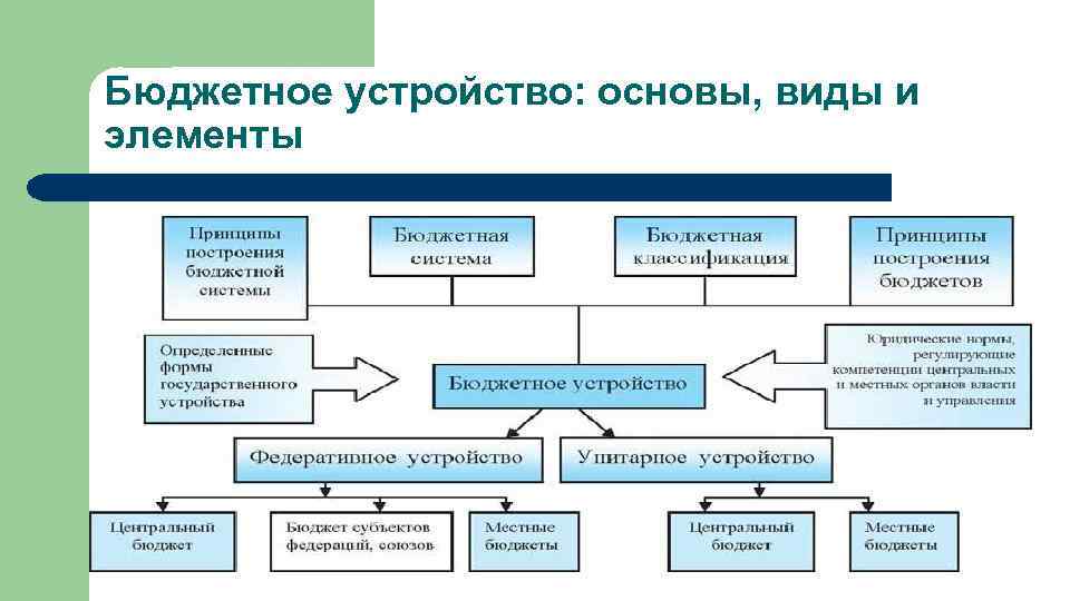 Бюджетная система презентация