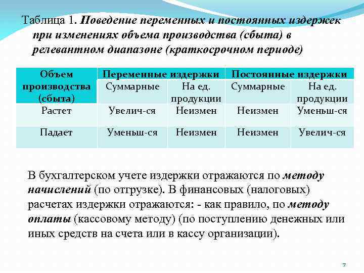Таблица 1. Поведение переменных и постоянных издержек при изменениях объема производства (сбыта) в релевантном