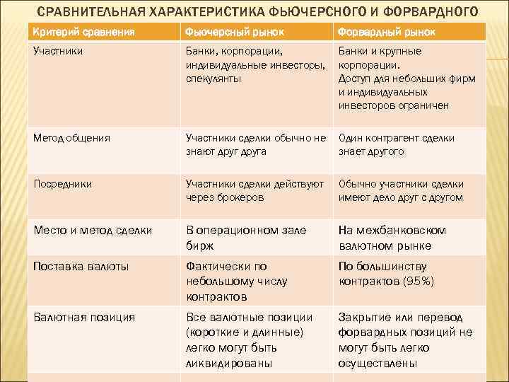 СРАВНИТЕЛЬНАЯ ХАРАКТЕРИСТИКА ФЬЮЧЕРСНОГО И ФОРВАРДНОГО РЫНКА Критерий сравнения Фьючерсный рынок Форвардный рынок Участники Банки,