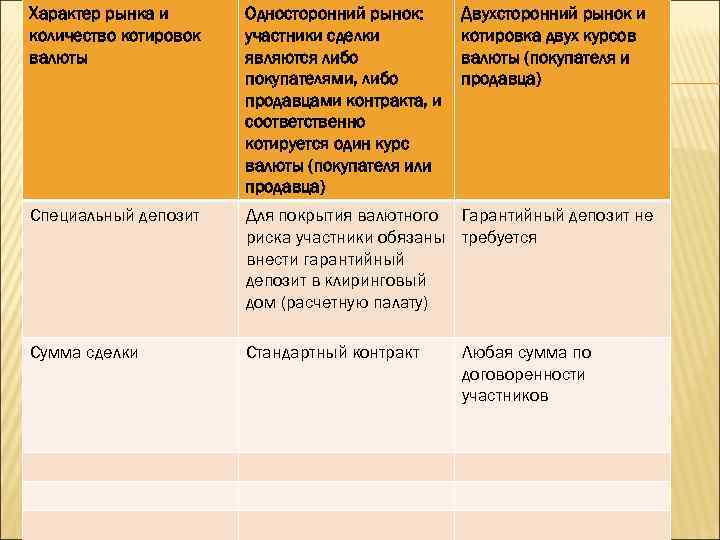 Характер рынка и количество котировок валюты Односторонний рынок: участники сделки являются либо покупателями, либо