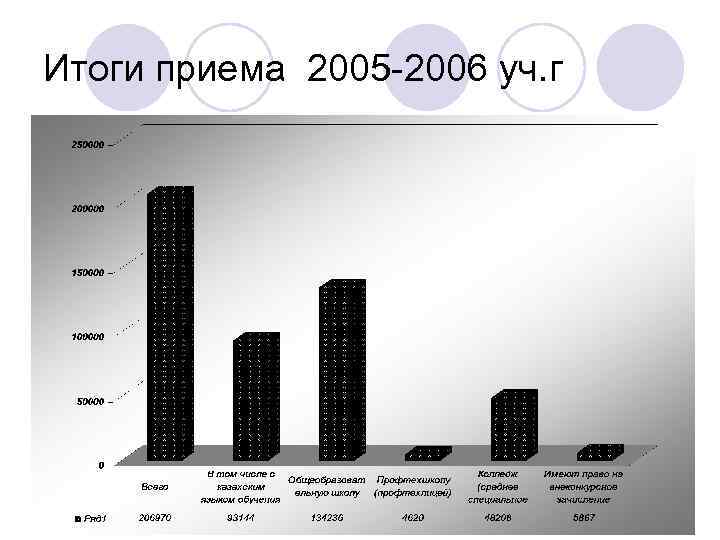 Итоги приема 2005 -2006 уч. г 