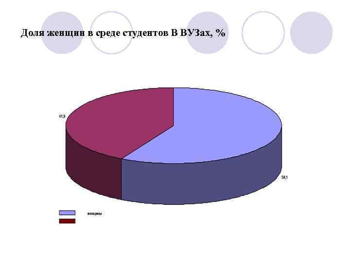 Доля женщин в среде студентов В ВУЗах, % 