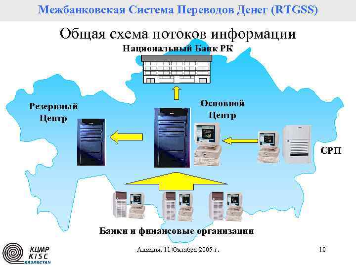 Межбанковская Система Переводов Денег (RTGSS) Общая схема потоков информации Национальный Банк РК Резервный Центр