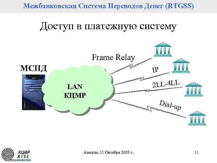 Межбанковская Система Переводов Денег (RTGSS) Доступ в платежную систему Frame Relay МСПД IP LAN