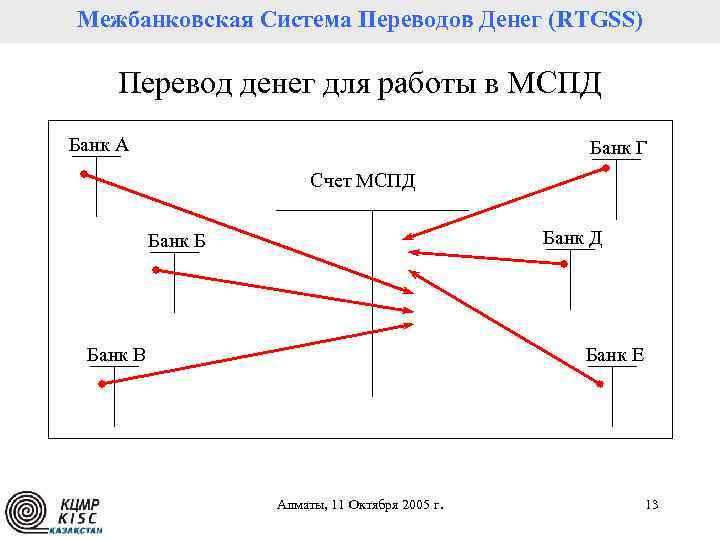 Межбанковская Система Переводов Денег (RTGSS) Перевод денег для работы в МСПД Банк А Банк