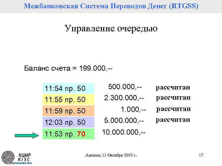 Межбанковская Система Переводов Денег (RTGSS) Управление очередью Баланс счета = 199. 000, -11: 54