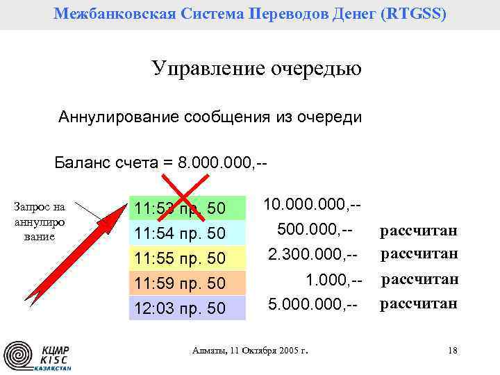 Межбанковская Система Переводов Денег (RTGSS) Управление очередью Аннулирование сообщения из очереди Баланс счета =