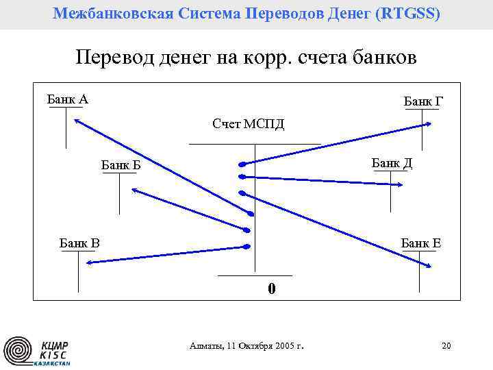 Межбанковская Система Переводов Денег (RTGSS) Перевод денег на корр. счета банков Банк А Банк