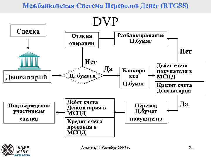 Межбанковская Система Переводов Денег (RTGSS) Сделка DVP Разблокирование Ц. бумаг Отмена операции Нет Депозитарий