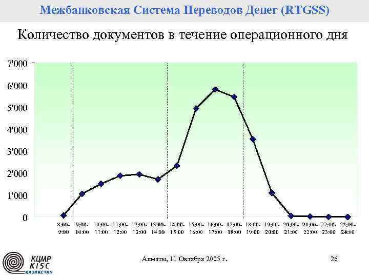 Межбанковская Система Переводов Денег (RTGSS) Количество документов в течение операционного дня Алматы, 11 Октября