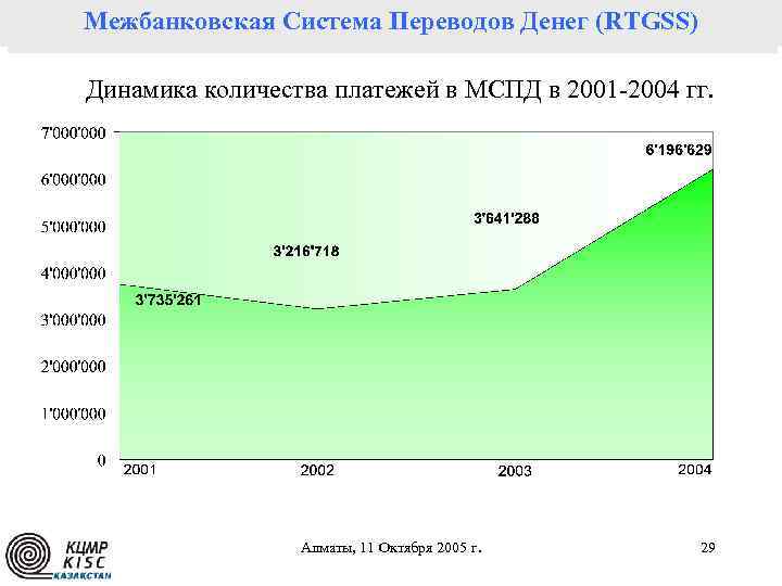 Межбанковская Система Переводов Денег (RTGSS) Динамика количества платежей в МСПД в 2001 -2004 гг.
