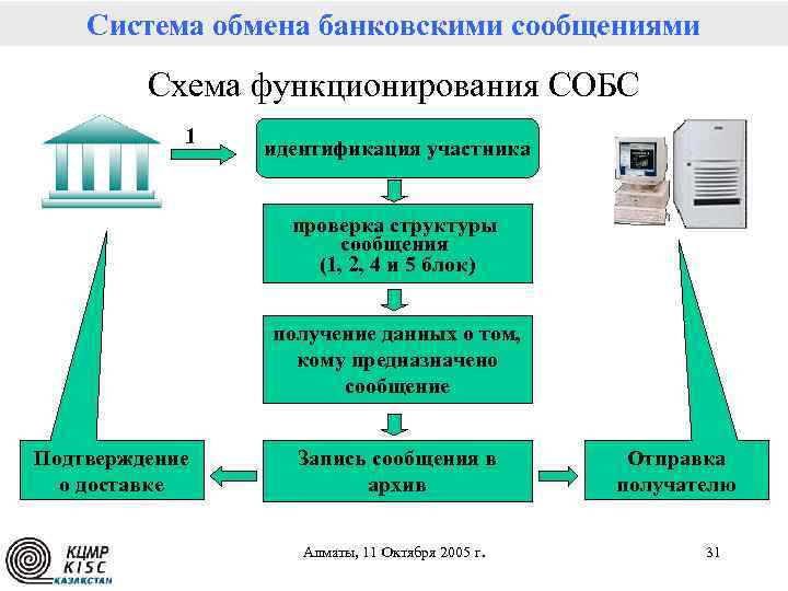 Система обмена. Банковская система сообщение. Межбанковских платежей схема. Система межбанковского обмена информацией. Система обмена сообщениями.