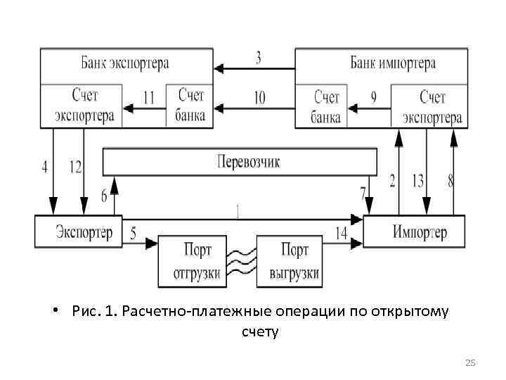 Расчеты по открытому счету. Расчеты по открытому счету схема. Расчеты по открытому счету в международных расчетах. Операции по открытому счету схема. Платежно расчетные операции.