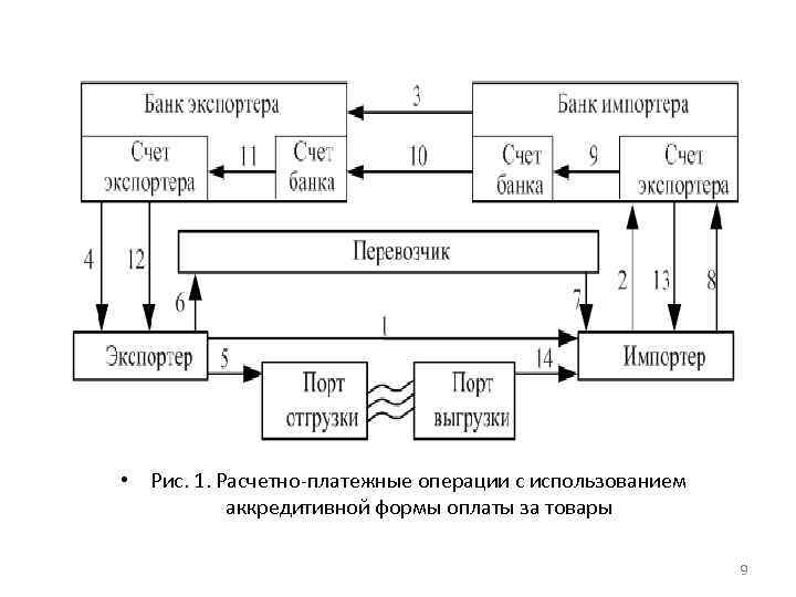 Схема расчетов с использованием чека