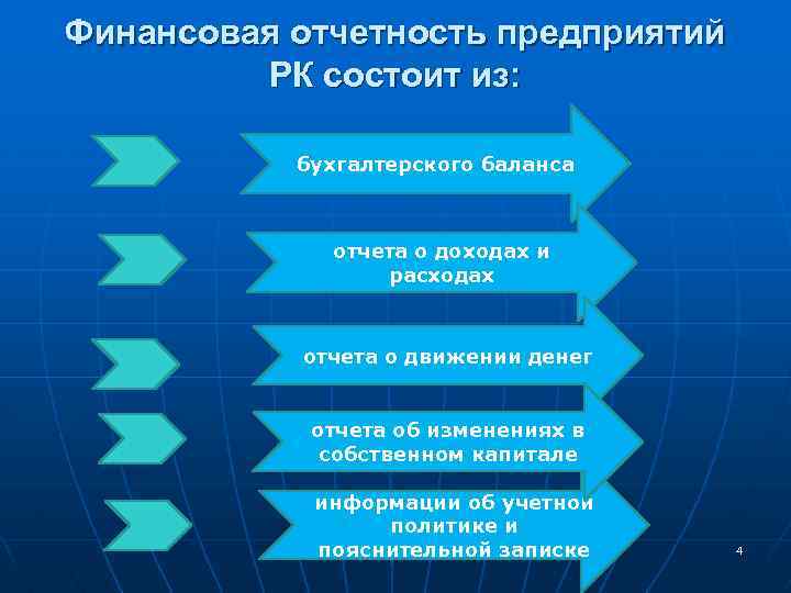 Финансовая отчетность предприятий РК состоит из: бухгалтерского баланса отчета о доходах и расходах отчета