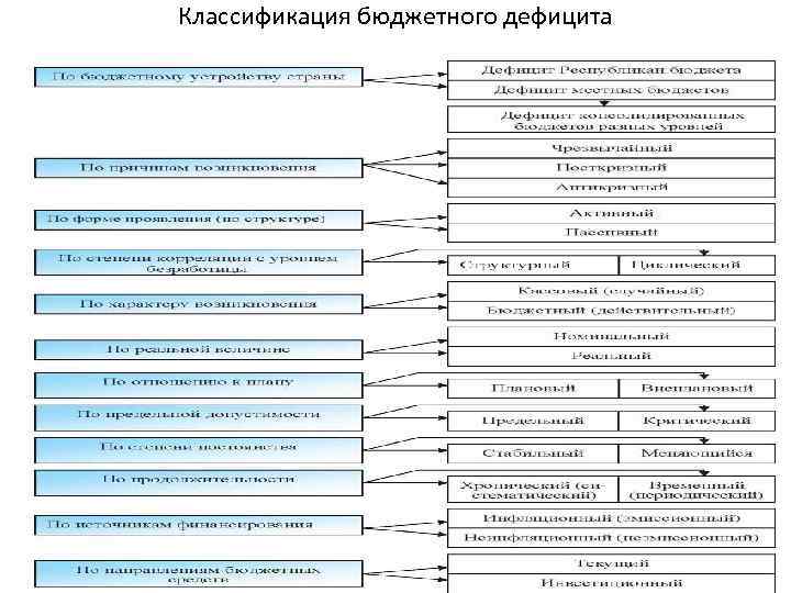 Понятия бюджетного дефицита