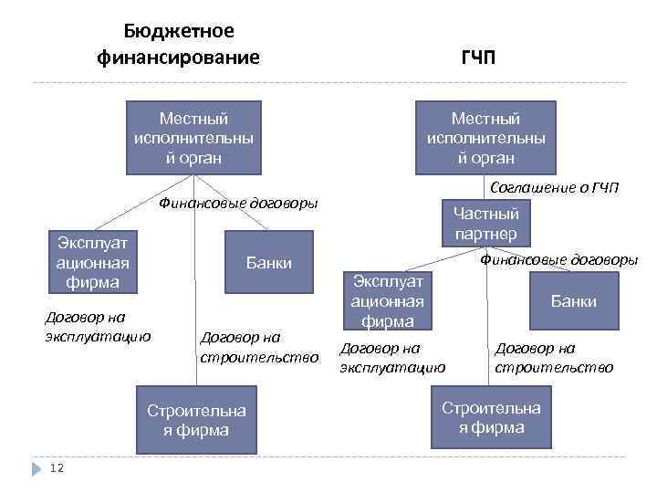 Бюджетное финансирование ГЧП Местный исполнительны й орган Соглашение о ГЧП Финансовые договоры Эксплуат ационная