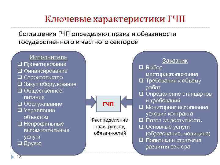 Ключевые характеристики ГЧП Соглашения ГЧП определяют права и обязанности государственного и частного секторов Исполнитель