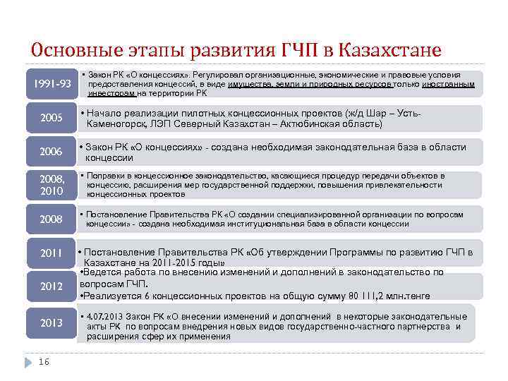 Основные этапы развития ГЧП в Казахстане 1991 -93 • Закон РК «О концессиях» .